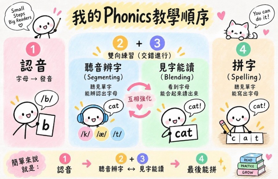 兩個九宮格 Phonics版 圖片 2