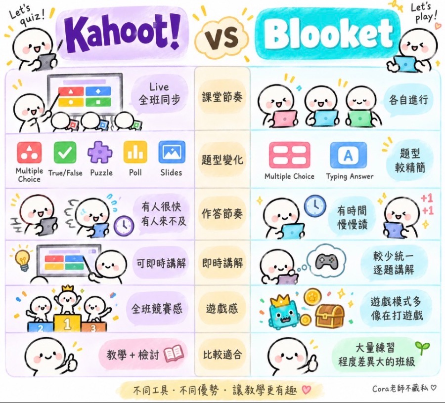 Blooket！邊答題邊打遊戲 圖片 2